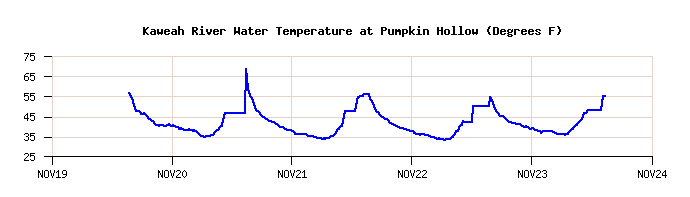 2015 Water Temperature